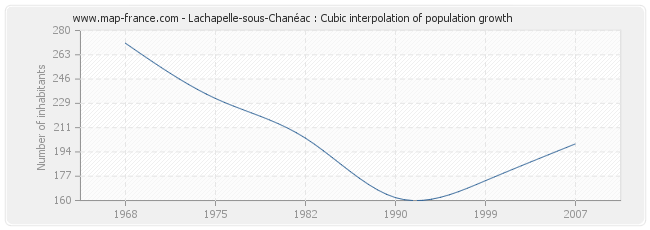 Lachapelle-sous-Chanéac : Cubic interpolation of population growth
