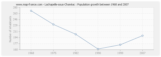 Population Lachapelle-sous-Chanéac