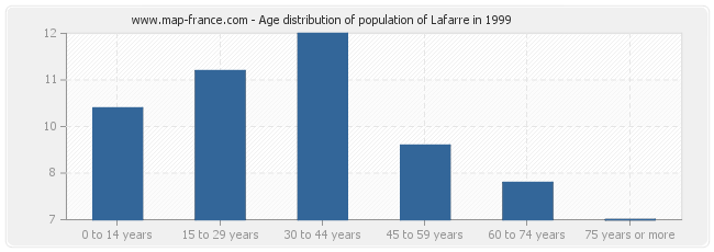 Age distribution of population of Lafarre in 1999