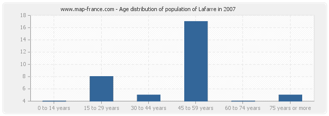 Age distribution of population of Lafarre in 2007