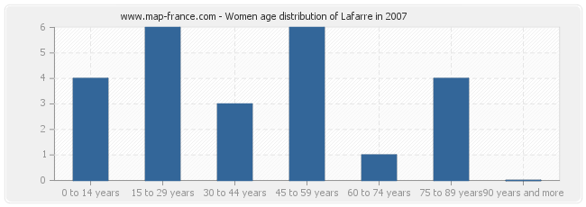 Women age distribution of Lafarre in 2007