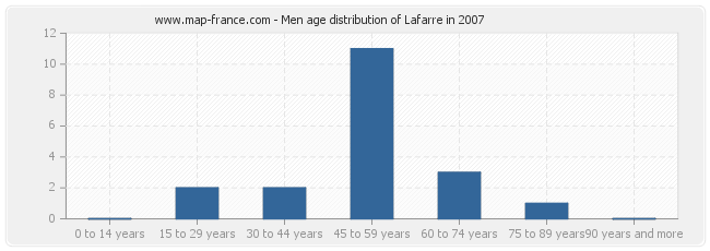 Men age distribution of Lafarre in 2007