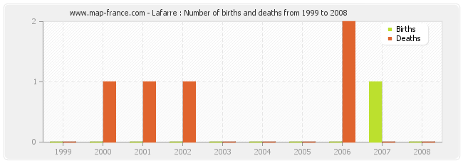 Lafarre : Number of births and deaths from 1999 to 2008