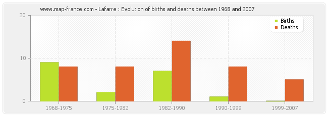 Lafarre : Evolution of births and deaths between 1968 and 2007