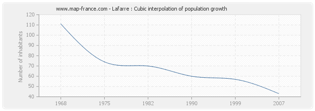 Lafarre : Cubic interpolation of population growth