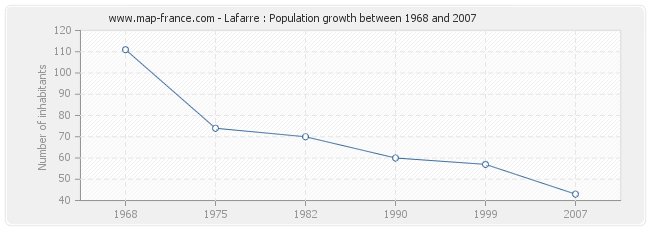 Population Lafarre