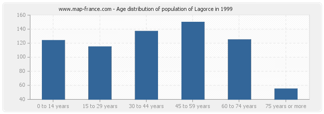 Age distribution of population of Lagorce in 1999