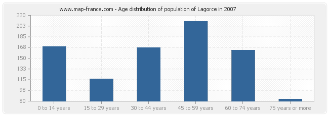 Age distribution of population of Lagorce in 2007