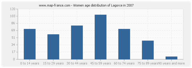 Women age distribution of Lagorce in 2007