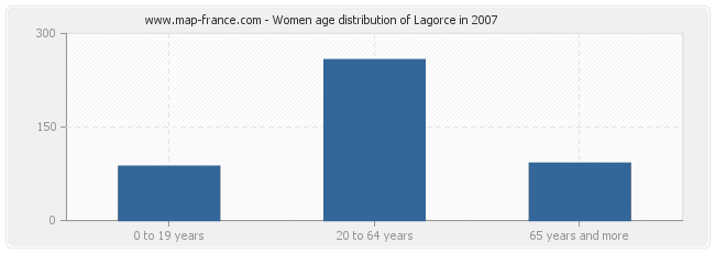 Women age distribution of Lagorce in 2007