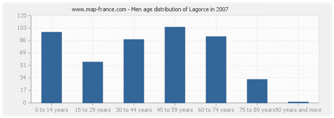 Men age distribution of Lagorce in 2007