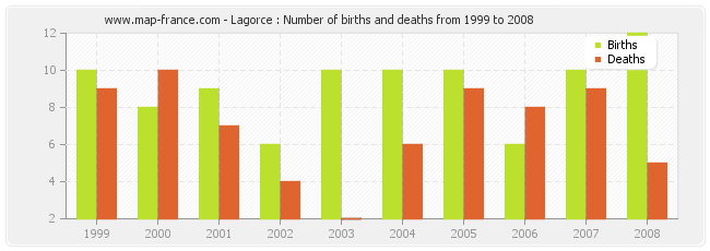 Lagorce : Number of births and deaths from 1999 to 2008