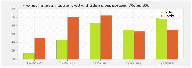 Lagorce : Evolution of births and deaths between 1968 and 2007