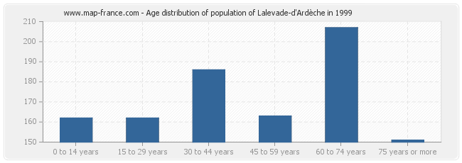 Age distribution of population of Lalevade-d'Ardèche in 1999
