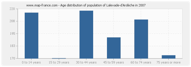 Age distribution of population of Lalevade-d'Ardèche in 2007