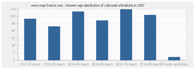 Women age distribution of Lalevade-d'Ardèche in 2007