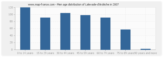 Men age distribution of Lalevade-d'Ardèche in 2007