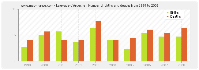 Lalevade-d'Ardèche : Number of births and deaths from 1999 to 2008