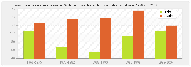 Lalevade-d'Ardèche : Evolution of births and deaths between 1968 and 2007