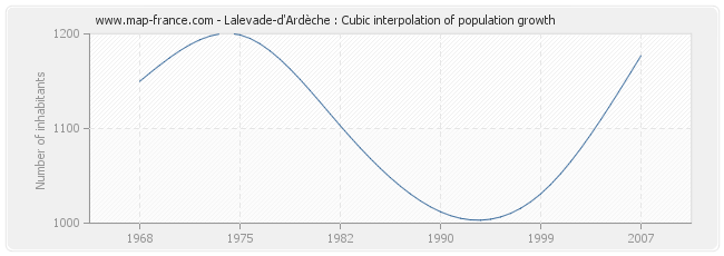 Lalevade-d'Ardèche : Cubic interpolation of population growth