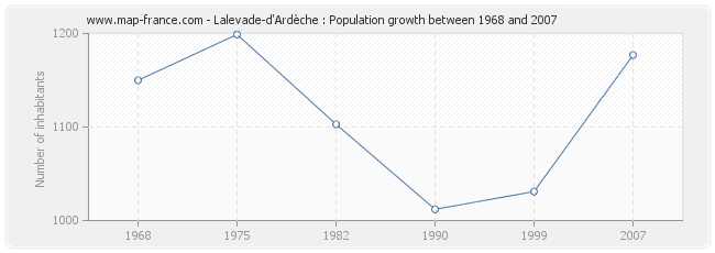 Population Lalevade-d'Ardèche