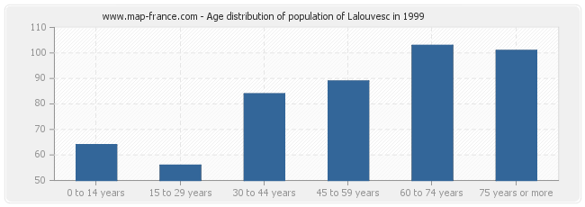 Age distribution of population of Lalouvesc in 1999
