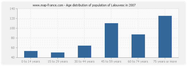 Age distribution of population of Lalouvesc in 2007