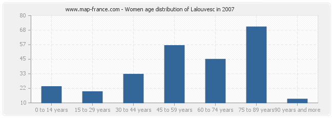 Women age distribution of Lalouvesc in 2007