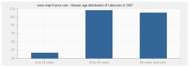 Women age distribution of Lalouvesc in 2007
