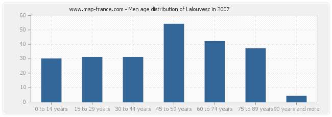 Men age distribution of Lalouvesc in 2007