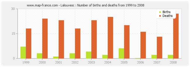 Lalouvesc : Number of births and deaths from 1999 to 2008
