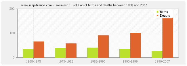 Lalouvesc : Evolution of births and deaths between 1968 and 2007