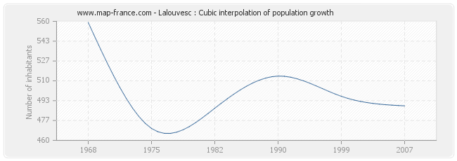 Lalouvesc : Cubic interpolation of population growth