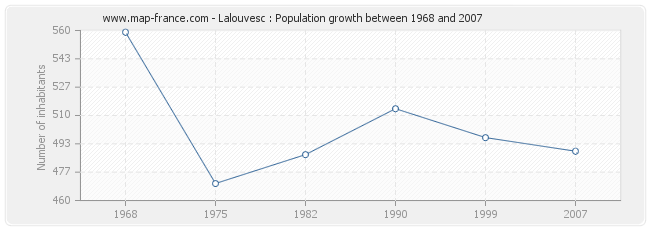 Population Lalouvesc