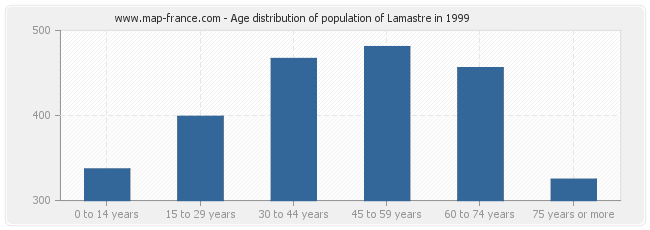 Age distribution of population of Lamastre in 1999