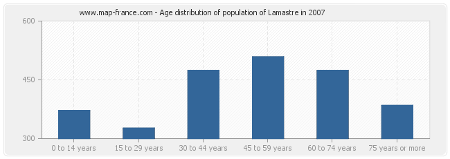 Age distribution of population of Lamastre in 2007