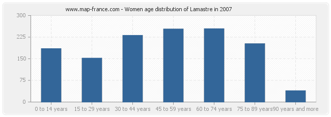 Women age distribution of Lamastre in 2007