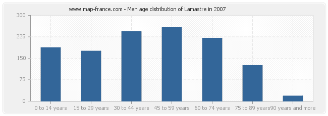 Men age distribution of Lamastre in 2007