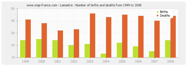 Lamastre : Number of births and deaths from 1999 to 2008