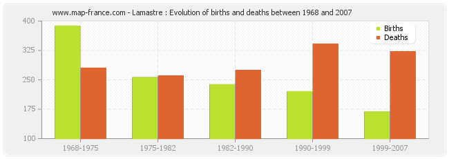 Lamastre : Evolution of births and deaths between 1968 and 2007