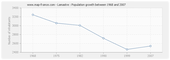 Population Lamastre