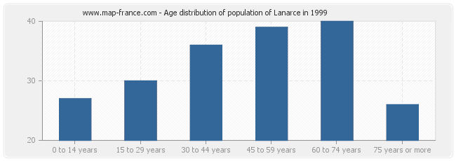 Age distribution of population of Lanarce in 1999