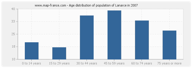 Age distribution of population of Lanarce in 2007