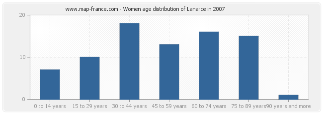 Women age distribution of Lanarce in 2007