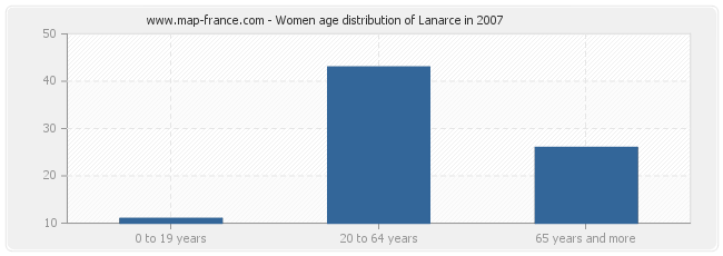 Women age distribution of Lanarce in 2007