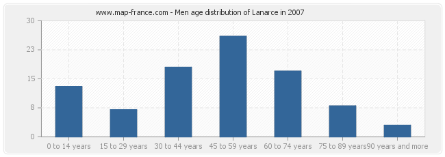 Men age distribution of Lanarce in 2007