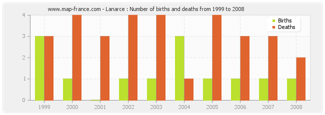 Lanarce : Number of births and deaths from 1999 to 2008