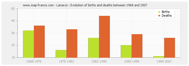 Lanarce : Evolution of births and deaths between 1968 and 2007