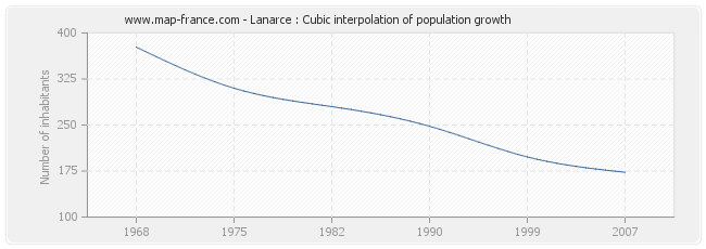 Lanarce : Cubic interpolation of population growth