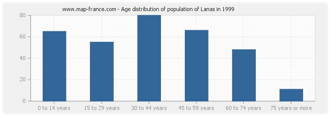 Age distribution of population of Lanas in 1999